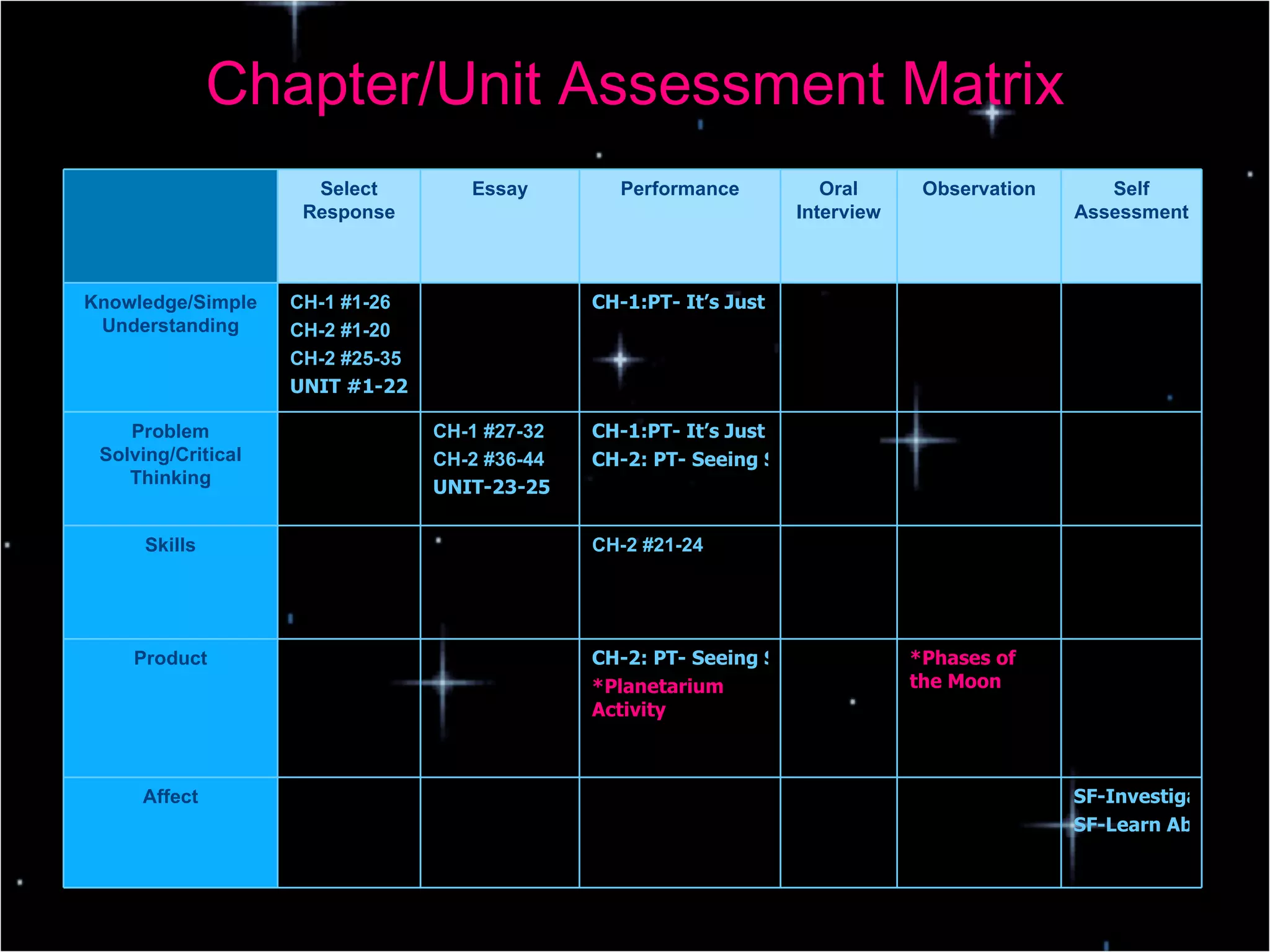 Chapter/Unit Assessment Matrix Select Response Essay Performance Oral Interview Observation Self Assessment Knowledge/Simple Understanding CH-1 #1-26 CH-2 #1-20 CH-2 #25-35 UNIT #1-22 CH-1:PT- It’s Just a Phase Problem Solving/Critical Thinking CH-1 #27-32 CH-2 #36-44 UNIT-23-25 CH-1:PT- It’s Just a Phase CH-2: PT- Seeing Stars Skills CH-2 #21-24 Product CH-2: PT- Seeing Stars *Planetarium Activity *Phases of the Moon Affect SF-Investigate SF-Learn About 