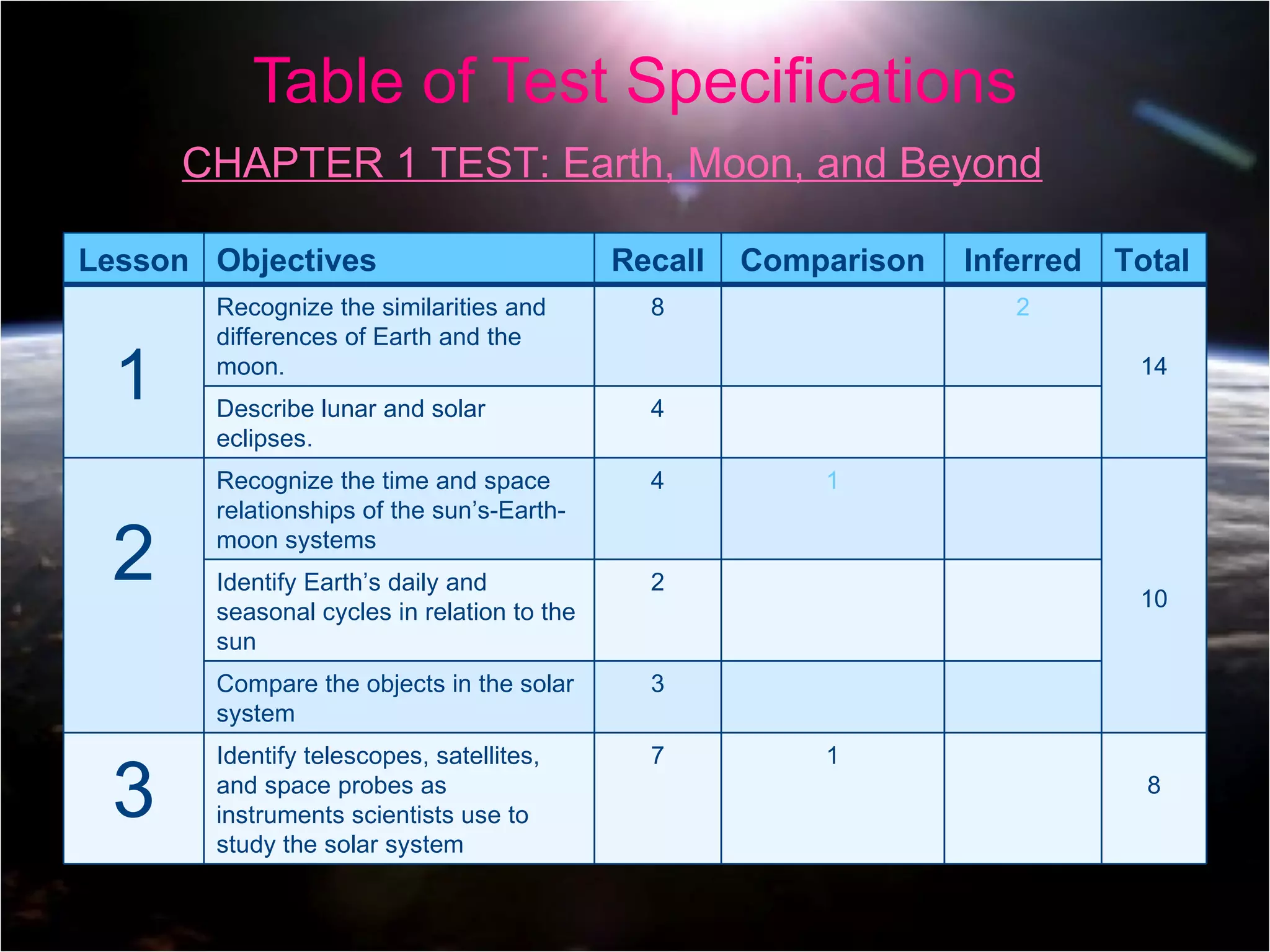 Table of Test Specifications CHAPTER 1 TEST: Earth, Moon, and Beyond Lesson Objectives Recall Comparison Inferred Total 1 Recognize the similarities and differences of Earth and the moon. 8 2 14 Describe lunar and solar eclipses. 4 2 Recognize the time and space relationships of the sun’s-Earth-moon systems 4 1 10 Identify Earth’s daily and seasonal cycles in relation to the sun 2 Compare the objects in the solar system 3 3 Identify telescopes, satellites, and space probes as instruments scientists use to study the solar system 7 1 8 