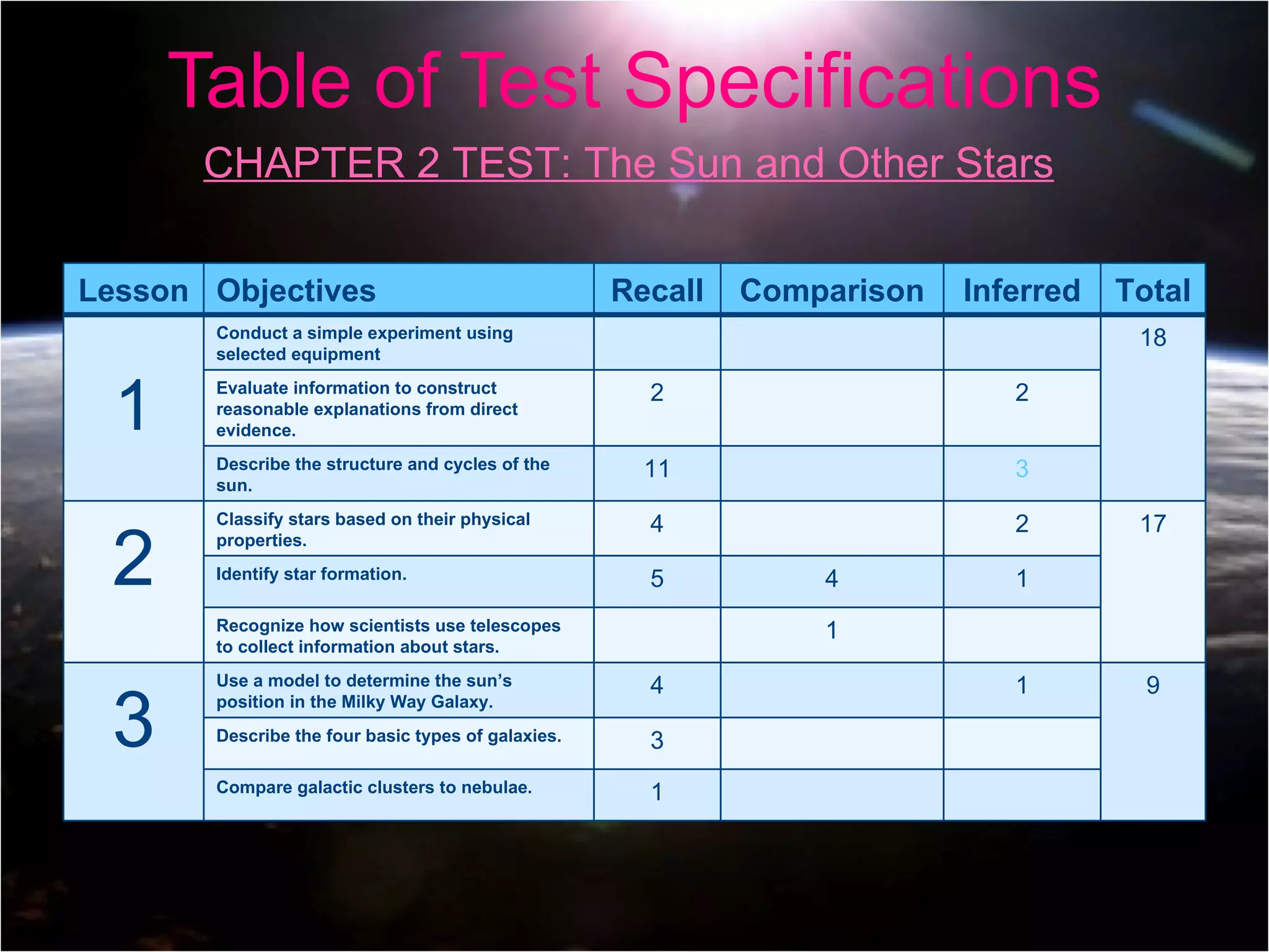 Table of Test Specifications CHAPTER 2 TEST: The Sun and Other Stars Lesson Objectives Recall Comparison Inferred Total 1 Conduct a simple experiment using selected equipment 18 Evaluate information to construct reasonable explanations from direct evidence. 2 2 Describe the structure and cycles of the sun. 11 3 2 Classify stars based on their physical properties.  4 2 17 Identify star formation. 5 4 1 Recognize how scientists use telescopes to collect information about stars. 1 3 Use a model to determine the sun’s position in the Milky Way Galaxy. 4 1 9 Describe the four basic types of galaxies. 3 Compare galactic clusters to nebulae.  1 