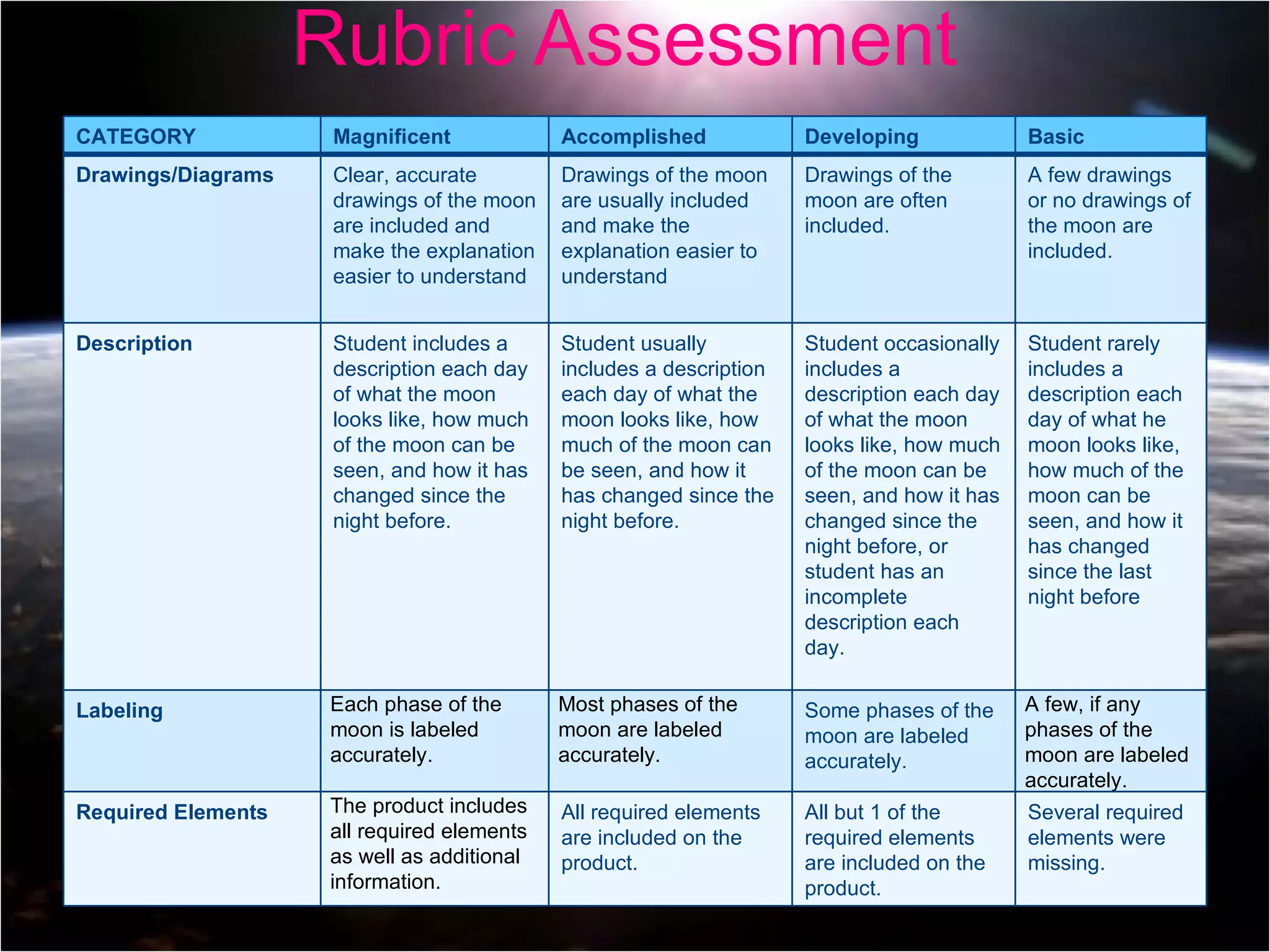 Rubric Assessment  CATEGORY Magnificent Accomplished Developing Basic Drawings/Diagrams Clear, accurate drawings of the moon are included and make the explanation easier to understand Drawings of the moon are usually included and make the explanation easier to understand Drawings of the moon are often included.  A few drawings or no drawings of the moon are included.  Description Student includes a description each day of what the moon looks like, how much of the moon can be seen, and how it has changed since the night before.  Student usually includes a description each day of what the moon looks like, how much of the moon can be seen, and how it has changed since the night before.  Student occasionally includes a description each day of what the moon looks like, how much of the moon can be seen, and how it has changed since the night before, or student has an incomplete description each day.  Student rarely includes a description each day of what he moon looks like, how much of the moon can be seen, and how it has changed since the last night before Labeling Each phase of the moon is labeled accurately.  Most phases of the moon are labeled accurately.  Some phases of the moon are labeled accurately.  A few, if any phases of the moon are labeled accurately.  Required Elements The product includes all required elements as well as additional information. All required elements are included on the product. All but 1 of the required elements are included on the product. Several required elements were missing. 