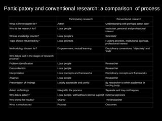 Participatory and conventional research: a comparison of process
                                                        Participatory research                        Conventional research
  What is the research for?                  Action                                     Understanding with perhaps action later
  Who is the research for?                   Local people                               Institution, personal and professional
                                                                                        interest
  Whose knowledge counts?                    Local people's                             Scientists'
  Topic choice influenced by?                Local priorities                           Funding priorities, institutional agendas,
                                                                                        professional interest
  Methodology chosen for?                    Empowerment, mutual learning               Disciplinary conventions. 'objectivity' and
                                                                                        'truth'
  Who takes part in the stages of research
  process?
  Problem identification                     Local people                               Researcher
  Data collection                            Local people                               Researcher
  Interpretation                             Local concepts and frameworks              Disciplinary concepts and frameworks
  Analysis                                   Local people                               Researcher
  Presentation of findings                   Locally accessible and useful              By researcher to other academics or
                                                                                        funding body
  Action on findings                         Integral to the process                    Separate and may not happen
  Who takes action?                          Local people, with/without external support External agencies
  Who owns the results?                      Shared                                     The researcher
  What is emphasized                         Process                                    Outcomes
 