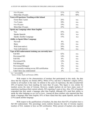 A STUDY OF ARIZONA’S TEACHERS OF ENGLISH LANGUAGE LEARNERS
 !

     6 to 10 years                                                    21%                 15%
     More than 10 years                                               45%                 44%
Years of Experience Teaching at this School
     Fewer than 3 years                                               26%                  n.a.
     3 to 5 years                                                     30%                  n.a.
     6 to 10 years                                                    19%                  n.a.
     More than 10 years                                               25%                  n.a.
Speak any Language other than English
     Yes                                                              55%                  n.a.
     Speaks Spanish                                                   85%                  n.a
     Speaks Another Language                                          15%                  n.a
Ability to Speak Other Language
     Not well                                                          8%                  n.a.
     Basic                                                            34%                  n.a.
     Well (non-native)                                                28%                  n.a.
     Very well (native)                                               30%                  n.a.
Type of SEI endorsement training you currently have
    Full SEI                                                          62%                  n.a.
    Provisional SEI                                                   14%                  n.a.
    Full ESL                                                           0%                  n.a.
    Provisional ESL                                                   14%                  n.a.
    Full Bilingual                                                     2%                  n.a.
    Provisional Bilingual                                             14%                  n.a.
    I am currently working on my SEI certification                     4%                  n.a.
    I don’t have any endorsement                                       2%                  n.a.
 n.a. = not available
 1
   Source of data: Doyle and Romano (2008).

         With respect to the characteristics of teachers that participated in this study, the data
 show that the majority are female (80%), White (57%), and have a Bachelor’s degree (54%),
 similar to all teachers in the state. In relation to the years of experience, the data revealed that
 45% of teachers have been teaching for more than 10 years. This figure is very similar for
 teachers across the state of Arizona. However, sample teachers do not have many years of
 experience teaching at their current schools, 56% reporting 5 years or less. Also, 55% of teachers
 responded that they speak a language other than English, although 42% rated their ability to
 speak the other language as not well or basic. Among all those teachers who reported that they
 speak a language other than English, 85% of them stated that they speak Spanish, and the rest
 (15%) speak another language.

        With respect to the qualifications of teachers, the data show that 62% of teachers have a
 full SEI endorsement. This percentage seems realistic because the state of Arizona requires
 teachers of ELL students to have an SEI certification. Thirty percent of teachers also reported
                                                 *"!

 !
 