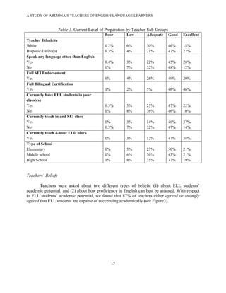 A STUDY OF ARIZONA’S TEACHERS OF ENGLISH LANGUAGE LEARNERS
!

                    Table 3. Current Level of Preparation by Teacher Sub-Groups
                                             Poor       Low        Adequate       Good   Excellent
Teacher Ethnicity
White                                        0.2%       6%         30%            46%    18%
Hispanic/Latina(o)                           0.3%       4%         21%            47%    27%
Speak any language other than English
Yes                                          0.4%       3%         22%            45%    28%
No                                           0%         7%         32%            48%    12%
Full SEI Endorsement
Yes                                          0%         4%         26%            49%    20%
Full Bilingual Certification
Yes                                          1%         2%         5%             46%    46%
Currently have ELL students in your
class(es)
Yes                                          0.3%       5%         25%            47%    22%
No                                           0%         8%         36%            46%    10%
Currently teach in and SEI class
Yes                                          0%         3%         14%            46%    37%
No                                           0.3%       7%         32%            47%    14%
Currently teach 4-hour ELD block
Yes                                          0%         3%         12%            47%    38%
Type of School
Elementary                                   0%         5%         23%            50%    21%
Middle school                                0%         6%         30%            43%    21%
High School                                  1%         8%         35%            37%    19%


Teachers’ Beliefs

       Teachers were asked about two different types of beliefs: (1) about ELL students’
academic potential, and (2) about how proficiency in English can best be attained. With respect
to ELL students’ academic potential, we found that 87% of teachers either agreed or strongly
agreed that ELL students are capable of succeeding academically (see Figure3).




                                                  *'!

!
 