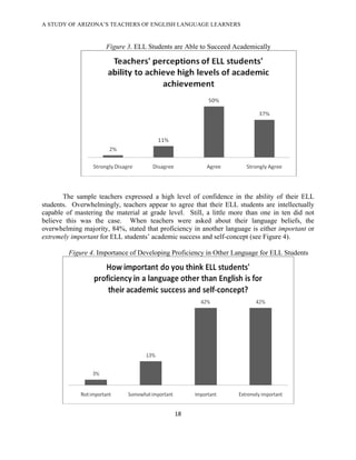 A STUDY OF ARIZONA’S TEACHERS OF ENGLISH LANGUAGE LEARNERS
!

                      Figure 3. ELL Students are Able to Succeed Academically




       The sample teachers expressed a high level of confidence in the ability of their ELL
students. Overwhelmingly, teachers appear to agree that their ELL students are intellectually
capable of mastering the material at grade level. Still, a little more than one in ten did not
believe this was the case. When teachers were asked about their language beliefs, the
overwhelming majority, 84%, stated that proficiency in another language is either important or
extremely important for ELL students’ academic success and self-concept (see Figure 4).

         Figure 4. Importance of Developing Proficiency in Other Language for ELL Students




                                             *(!

!
 