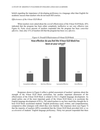 A STUDY OF ARIZONA’S TEACHERS OF ENGLISH LANGUAGE LEARNERS
!

beliefs regarding the importance of developing proficiency in a language other than English for
academic success than teachers who do not teach SEI courses.
Effectiveness of the 4-hour ELD Block

        When teachers were asked about the overall effectiveness of the 4-hour ELD block, 42%
indicated that the program has been either completely ineffective or not very effective (see
Figure 6). Forty seven percent of teachers responded that the program has been somewhat
effective. And, only 11% of teachers felt that the program has been very effective.


                         Figure 6. Overall Effectiveness of 4-hour ELD block




        Responses shown in Figure 6 reflect a global assessment of teachers’ opinions about the
strength of the 4-hour ELD block curriculum, but another important dimension of the
effectiveness of the 4-hour ELD block is related to ELL’s English language development. As
stated earlier, one of the most important goals of the 4-hour ELD block is to accelerate the
English language development of ELLs. We asked teachers to say how much they thought the 4-
hour ELD block accelerated students’ English proficiency (oral, written, and comprehension),
compared to other strategies with which they were familiar. The responses show (see Figure 7)
that the majority of teachers (60%) considered that the 4-hour ELD block provided little or no
acceleration of students’ English language proficiency. Thirty two percent responded that there


                                              "+!

!
 