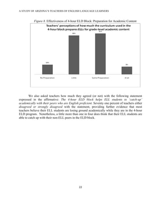 A STUDY OF ARIZONA’S TEACHERS OF ENGLISH LANGUAGE LEARNERS
!

           Figure 8. Effectiveness of 4-hour ELD Block: Preparation for Academic Content




        We also asked teachers how much they agreed (or not) with the following statement
expressed in the affirmative: The 4-hour ELD block helps ELL students to ‘catch-up’
academically with their peers who are English proficient. Seventy one percent of teachers either
disagreed or strongly disagreed with the statement, providing further evidence that most
teachers believe their ELL students are losing ground academically while they are in the 4-hour
ELD program. Nonetheless, a little more than one in four does think that their ELL students are
able to catch up with their non-ELL peers in the ELD block.




                                              ""!

!
 