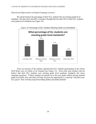 A STUDY OF ARIZONA’S TEACHERS OF ENGLISH LANGUAGE LEARNERS
!

Educational Opportunities of English Language Learners

       We asked teachers the percentage of their ELL students that are meeting grade-level
standards. The data show that 60% of teachers thought that less than 50% of their ELL students
meet grade-level standards (see Figure 10).


            Figure 10. Percentage of ELL Students Meeting Grade Level Standards




       Forty two percent of the teachers reported that ELL students participating in the 4-hour
ELD block were not likely to be retained (see Figure 11). Given that most teachers did not
believe that their ELL students were meeting grade level academic standards, this raises
important questions. If these students are passed on to the next grade without having attained
grade level skills, how and when will they be given the opportunity to ‘catch-up’ with their non-
ELL peers? How will they keep from falling further and further behind?




                                               "$!

!
 