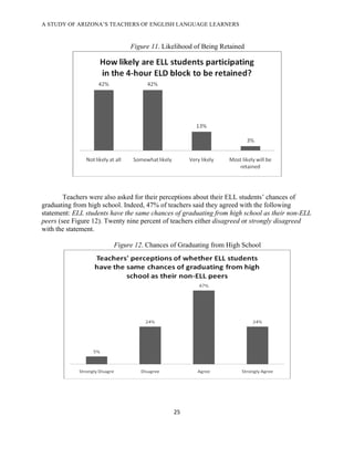 A STUDY OF ARIZONA’S TEACHERS OF ENGLISH LANGUAGE LEARNERS
!

                              Figure 11. Likelihood of Being Retained




        Teachers were also asked for their perceptions about their ELL students’ chances of
graduating from high school. Indeed, 47% of teachers said they agreed with the following
statement: ELL students have the same chances of graduating from high school as their non-ELL
peers (see Figure 12). Twenty nine percent of teachers either disagreed or strongly disagreed
with the statement.

                        Figure 12. Chances of Graduating from High School




                                             "%!

!
 