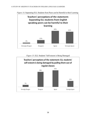 A STUDY OF ARIZONA’S TEACHERS OF ENGLISH LANGUAGE LEARNERS
!

      Figure 14. Separating ELL Students from Peers can be Harmful to their Learning




                  Figure 15. ELL Students’ Self-esteem is Being Damaged




                                            "(!

!
 