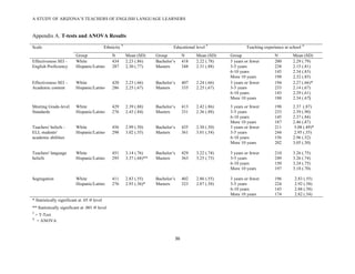 A STUDY OF ARIZONA’S TEACHERS OF ENGLISH LANGUAGE LEARNERS
!

Appendix A. T-tests and ANOVA Results

Scale                                          Ethnicity T                           Educational level T              Teaching experience at school A
                          Group                    N         Mean (SD)      Group          N     Mean (SD)    Group                  N        Mean (SD)
Effectiveness SEI -       White                    434       2.23 (.86)     Bachelor’s     418   2.22 (.78)   3 years or fewer       200      2.29 (.79)
English Proficiency       Hispanic/Latino          287       2.30 (.77)     Masters        348   2.31 (.88)   3-5 years              238      2.15 (.81)
                                                                                                              6-10 years             145      2.34 (.83)
                                                                                                              More 10 years          198      2.32 (.85)
Effectiveness SEI –       White                    420       2.23 (.66)     Bachelor’s     407   2.24 (.66)   3 years or fewer       194      2.27 (.66)*
Academic content          Hispanic/Latino          286       2.25 (.67)     Masters        335   2.25 (.67)   3-5 years              233      2.14 (.67)
                                                                                                              6-10 years             143      2.29 (.61)
                                                                                                              More 10 years          188      2.34 (.67)
Meeting Grade-level       White                    429       2.39 (.88)     Bachelor’s     413   2.42 (.86)   3 years or fewer       198      2.37 (.87)
Standards                 Hispanic/Latino          276       2.43 (.84)     Masters        331   2.36 (.88)   3-5 years              233      2.39 (.90)
                                                                                                              6-10 years             145      2.37 (.84)
                                                                                                              More 10 years          187      2.46 (.87)
Teachers' beliefs -       White                    456       2.99 (.50)     Bachelor’s     435   2.30 (.50)   3 years or fewer       211       3.08 (.49)*
ELL students'             Hispanic/Latino          298       3.02 (.55)     Masters        361   3.01 (.54)   3-5 years              244       2.95 (.55)
academic abilities                                                                                            6-10 years             156      2.96 (.52)
                                                                                                              More 10 years          202      3.05 (.50)

Teachers' language        White                    451       3.14 (.76)     Bachelor’s     429   3.22 (.74)   3 years or fewer       210      3.26 (.75)
beliefs                   Hispanic/Latino          295       3.37 (.68)**   Masters        363   3.25 (.73)   3-5 years              249      3.26 (.74)
                                                                                                              6-10 years             150      3.24 (.75)
                                                                                                              More 10 years          197      3.18 (.70)

Segregation               White                    411       2.83 (.55)     Bachelor’s     402   2.86 (.55)   3 years or fewer       196       2.83 (.55)
                          Hispanic/Latino          276       2.93 (.56)*    Masters        323   2.87 (.58)   3-5 years              224       2.92 (.58)
                                                                                                              6-10 years             143       2.88 (.58)
                                                                                                              More 10 years          174       2.82 (.54)
* Statistically significant at .05     level
** Statistically significant at .001     level
T
    = T-Test
A
     = ANOVA



                                                                                     "#!

!
 