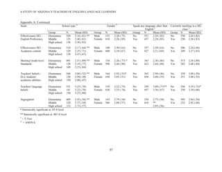 A STUDY OF ARIZONA’S TEACHERS OF ENGLISH LANGUAGE LEARNERS
!

Appendix A. Continued
Scale                                    School type A                       Gender T              Speak any language other than   Currently teaching in a SEI
                                                                                                             English T                       class T
                           Group            N      Mean (SD)       Group    N       Mean (SD)      Group    N       Mean (SD)      Group N         Mean (SD)
Effectiveness SEI -        Elementary       520    2.16 (.81) **   Male     152     2.28 (.75)     No       351     2.24 (.82)     No       530 2.26 (.82)
English Proficiency        Middle           135    2.40 (.81)      Female   618     2.26 (.85)     Yes      437     2.28 (.83)     Yes      250 2.26 (.83)
                           High school      138    2.50 (.83)
Effectiveness SEI –        Elementary       510    2.17 (.64) **   Male     148     2.30 (.63)     No       337    2.29 (.63)      No      506    2.24 (.68)
Academic content           Middle           129    2.35 (.71)      Female   600     2.24 (.67)     Yes      427    2.21 (.69)      Yes     249    2.27 (.65)
                           High school      130    2.47 (.67)

Meeting Grade-level        Elementary       491    2.51 (.89) **   Male     154     2.26 (.77) *   No       343    2.36 (.86)      No      515    2.36 (.89)
Standards                  Middle           130    2.19 (.77)      Female   596     2.44 (.90)     Yes      423    2.44 (.88)      Yes     245    2.48 (.84)
                           High school      149    2.23 (.84)

Teachers' beliefs -        Elementary       540    3.06 (.52) **   Male     164     2.92 (.53)*    No       365    2.98 (.46)      No      559    3.00 (.50)
ELL students'              Middle           138    2.94 (.50)      Female   638     3.03 (.51)     Yes      458    3.04 (.55)      Yes     251    3.04 (.55)
academic abilities         High school      150    2.88 (.47)

Teachers' language         Elementary       531    3.25 (.70)      Male     159     3.22 (.75)     No       359    3.09 (.77)**    No      556    3.19 (.75)*
beliefs                    Middle           141    3.22 (.78)      Female   638     3.25 (.74)     Yes      457    3.36 (.67)      Yes     250    3.34 (.68)
                           High school      150    3.23 (.80)

Segregation                 Elementary   489       2.92 (.56) **   Male     143     2.79 (.54)     No       330    2.75 (.54)      No      505    2.84 (.54)
                            Middle       129       2.77 (.54)      Female   586     2.88 (.57)     Yes      416    **              Yes     232    2.92 (.60)
                            High school  133       2.73 (.57)                                                      2.95 (.56)
* Statistically significant at .05 level
** Statistically significant at .001   level
T
    = T-Test
A
     = ANOVA




                                                                              "$!

!
 