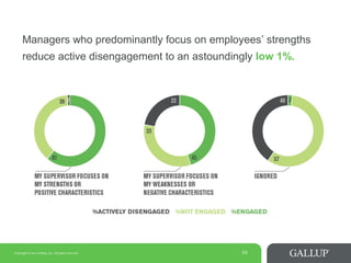 Copyright © 2014 Gallup, Inc. All rights reserved. 23
Managers who predominantly focus on employees’ strengths
reduce active disengagement to an astoundingly low 1%.
 