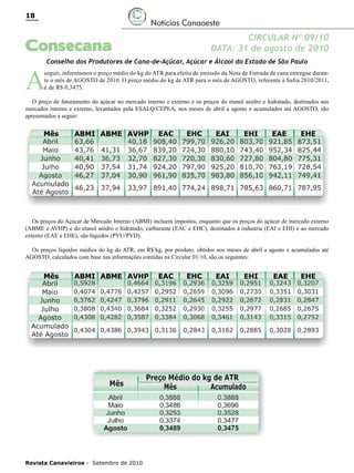 18

Notícias Canaoeste

Consecana

A

CIRCULAR Nº 09/10
DATA: 31 de agosto de 2010

Conselho dos Produtores de Cana-de-Açúcar, Açúcar e Álcool do Estado de São Paulo

seguir, informamos o preço médio do kg do ATR para efeito de emissão da Nota de Entrada de cana entregue durante o mês de AGOSTO de 2010. O preço médio do kg de ATR para o mês de AGOSTO, referente à Safra 2010/2011,
é de R$ 0,3475.

O preço de faturamento do açúcar no mercado interno e externo e os preços do etanol anidro e hidratado, destinados aos
mercados interno e externo, levantados pela ESALQ/CEPEA, nos meses de abril a agosto e acumulados até AGOSTO, são
apresentados a seguir:

Os preços do Açúcar de Mercado Interno (ABMI) incluem impostos, enquanto que os preços do açúcar de mercado externo
(ABME e AVHP) e do etanol anidro e hidratado, carburante (EAC e EHC), destinados à industria (EAI e EHI) e ao mercado
externo (EAE e EHE), são líquidos (PVU/PVD).
Os preços líquidos médios do kg do ATR, em R$/kg, por produto, obtidos nos meses de abril a agosto e acumulados até
AGOSTO, calculados com base nas informações contidas na Circular 01/10, são os seguintes:

Revista Canavieiros - Setembro de 2010

 