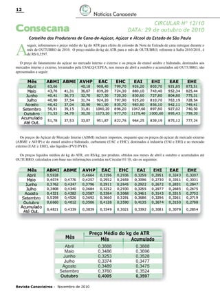 12

Notícias Canaoeste

Consecana

A

CIRCULAR Nº 12/10
DATA: 29 de outubro de 2010

Conselho dos Produtores de Cana-de-Açúcar, Açúcar e Álcool do Estado de São Paulo

seguir, informamos o preço médio do kg do ATR para efeito de emissão da Nota de Entrada de cana entregue durante o
mês de OUTUBRO de 2010. O preço médio do kg de ATR para o mês de OUTUBRO, referente à Safra 2010/2011, é
de R$ 0,3597.

O preço de faturamento do açúcar no mercado interno e externo e os preços do etanol anidro e hidratado, destinados aos
mercados interno e externo, levantados pela ESALQ/CEPEA, nos meses de abril a outubro e acumulados até OUTUBRO, são
apresentados a seguir:

Os preços do Açúcar de Mercado Interno (ABMI) incluem impostos, enquanto que os preços do açúcar de mercado externo
(ABME e AVHP) e do etanol anidro e hidratado, carburante (EAC e EHC), destinados à industria (EAI e EHI) e ao mercado
externo (EAE e EHE), são líquidos (PVU/PVD).
Os preços líquidos médios do kg do ATR, em R$/kg, por produto, obtidos nos meses de abril a outubro e acumulados até
OUTUBRO, calculados com base nas informações contidas na Circular 01/10, são os seguintes:

Revista Canavieiros - Novembro de 2010

 
