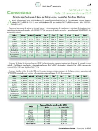 Notícias Canaoeste

Consecana

A

13

CIRCULAR Nº 12/10
DATA: 30 de novembro de 2010

Conselho dos Produtores de Cana-de-Açúcar, Açúcar e Álcool do Estado de São Paulo

seguir, informamos o preço médio do kg do ATR para efeito de emissão da Nota de Entrada de cana entregue durante o
mês de NOVEMBRO de 2010. O preço médio do kg de ATR para o mês de NOVEMBRO, referente à Safra 2010/2011,
é de R$ 0,3677.

O preço de faturamento do açúcar no mercado interno e externo e os preços do etanol anidro e hidratado, destinados aos mercados interno e externo, levantados pela ESALQ/CEPEA, nos meses de abril a novembro e acumulados até NOVEMBRO, são
apresentados a seguir:

Os preços do Açúcar de Mercado Interno (ABMI) incluem impostos, enquanto que os preços do açúcar de mercado externo
(ABME e AVHP) e do etanol anidro e hidratado, carburante (EAC e EHC), destinados à industria (EAI e EHI) e ao mercado
externo (EAE e EHE), são líquidos (PVU/PVD).
Os preços líquidos médios do kg do ATR, em R$/kg, por produto, obtidos nos meses de abril a novembro e acumulados até
NOVEMBRO, calculados com base nas informações contidas na Circular 01/10, são os seguintes:

Revista Canavieiros - Dezembro de 2010

 