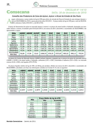 14

Notícias Canaoeste

Consecana

A

CIRCULAR Nº 14/10
DATA: 30 de dezembro de 2010

Conselho dos Produtores de Cana-de-Açúcar, Açúcar e Álcool do Estado de São Paulo

seguir, informamos o preço médio do kg do ATR para efeito de emissão da Nota de Entrada de cana entregue durante o
mês de DEZEMBRO de 2010 e ajuste parcial da safra 2010/2011. O preço médio do kg de ATR para o mês de DEZEMBRO, referente à Safra 2010/2011, é de R$ 0,3766.

O preço de faturamento do açúcar no mercado interno e externo e os preços do etanol anidro e hidratado, destinados aos mercados interno e externo, levantados pela ESALQ/CEPEA, nos meses de abril a dezembro e acumulados até DEZEMBRO, são
apresentados a seguir:

Os preços do Açúcar de Mercado Interno (ABMI) incluem impostos, enquanto que os preços do açúcar de mercado externo
(ABME e AVHP) e do etanol anidro e hidratado, carburante (EAC e EHC), destinados à industria (EAI e EHI) e ao mercado
externo (EAE e EHE), são líquidos (PVU/PVD).
Os preços líquidos médios do kg do ATR, em R$/kg, por produto, obtidos nos meses de abril a dezembro e acumulados até
DEZEMBRO, calculados com base nas informações contidas na Circular 01/10, são os seguintes:

Revista Canavieiros - Janeiro de 2011

 