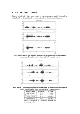 4 RESULTS AND EVALUATION
Figures 4, 5, 6 and 7 show some results of our morphing on speech from male-to-
male, female-to-female, female-to-male, and male-to-female pairs of speakers.
Fig 4. Source, Target and Morphed sentence waveform for a male-to-male speaker
speech transformation of the utterance .Don’t ask me to carry.
Fig5. Source, Target and Morphed sentence waveform for a female-to-female speaker
speech transformation of the utterance .Don ‘t ask me to carry.
 