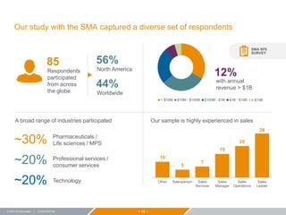 − 16 −© 2015 ZS Associates | CONFIDENTIAL
Our study with the SMA captured a diverse set of respondents
SMA SFE
SURVEY
A broad range of industries participated
~30% Pharmaceuticals /
Life sciences / MPS
~20% Professional services /
consumer services
~20% Technology
28
20
15
7
5
10
Sales
Leader
Sales
Operations
Sales
Manager
Sales
Services
SalespersonOther
Our sample is highly experienced in sales
< $10M $10M - $100M $100M - $1B $1B - $10B ≥ $10B
12%
with annual
revenue > $1B
85
Respondents
participated
from across
the globe
56%
North America
44%
Worldwide
 