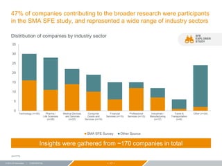 − 17 −© 2015 ZS Associates | CONFIDENTIAL
47% of companies contributing to the broader research were participants
in the SMA SFE study, and represented a wide range of industry sectors
(n=171)
Insights were gathered from ~170 companies in total
SFE
EXPLORER
STUDY
Distribution of companies by industry sector
0
5
10
15
20
25
30
35
Technology (n=30) Pharma /
Life Sciences
(n=28)
Medical Devices
and Services
(n=22)
Consumer
Goods and
Services (n=19)
Financial
Services (n=15)
Professional
Services (n=15)
Industrials /
Manufacturing
(n=12)
Travel &
Transportation
(n=6)
Other (n=24)
SMA SFE Survey Other Source
 