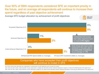 − 18 −© 2015 ZS Associates | CONFIDENTIAL
3%
2%
5%
0%
1%
5%
Under-Achieved Objectives (1-3)
Achieved Objectives (4)
Exceeded Objectives (5-7)
Historical SFE Spend (Delta vs. Average) Future SFE Investment (Delta vs. Average)
Over 90% of SMA respondents considered SFE an important priority in
the future, and on average all respondents will continue to increase their
spend regardless of past objective achievement
Average SFE budget allocation by achievement of profit objectives
Q6. Which choice best describes your organization’s achievement of profit objectives over the past 24 months?
Q15. Over the past 2 years, what proportion of your organization’s budget was allocated towards initiatives designed to support or improve the effectiveness of the sales force?
Q26. Over the next 2 years, what proportion of [Q2 response]’s budget do you expect will be allocated towards initiatives dedicated to improving the effectiveness of the sales force?
Companies who have exceeded their profit objectives
will continue to invest in SFE
SMA SFE
SURVEY
Even those who have under-
achieved in the past, plan to
increase their investment
by an average of ~3%
Companies that exceed
their sales objectives tend
to invest 2-5% higher
 