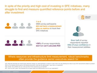 − 20 −© 2015 ZS Associates | CONFIDENTIAL
SMA SFE
SURVEY
In spite of the priority and high cost of investing in SFE initiatives, many
struggle to find and measure quantified reference points before and
after investment
Q22. What best describes the overall impact (absolute change) you observed/expect to observe in each metric one year following the rollout of your SFE improvements related to [cluster]?
Q24.For the initiatives that focused on the following dimensions, what was the approximate 1-year return on investment?
Q25. Overall, how confident are you in the accuracy of the outcomes you just reported?
Q27. Over the next 2 years, how important do you expect sales force effectiveness to be for your organization?
1 in 4
SMA survey participants
did not have a measurement
plan or metrics to track their
SFE initiatives
>50% of survey respondents
don’t or can’t calculate ROI
Over half of survey
respondents reported
little (if any) confidence in
their measurement abilities
Where resources and infrastructure limit measurement, robust benchmarks
often provide the guidance senior executives search for
 