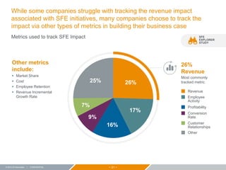 − 21 −© 2015 ZS Associates | CONFIDENTIAL
While some companies struggle with tracking the revenue impact
associated with SFE initiatives, many companies choose to track the
impact via other types of metrics in building their business case
Metrics used to track SFE Impact SFE
EXPLORER
STUDY
Other metrics
include:
 Market Share
 Cost
 Employee Retention
 Revenue Incremental
Growth Rate
26%
Revenue
Most commonly
tracked metric
17%
16%
9%
7%
25% 26%
Revenue
Employee
Activity
Profitability
Conversion
Rate
Customer
Relationships
Other
 