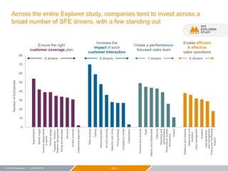 − 25 −© 2015 ZS Associates | CONFIDENTIAL
Across the entire Explorer study, companies tend to invest across a
broad number of SFE drivers, with a few standing out
0
10
20
30
40
50
60
70
80
Segmentation
Marketinsight
Accountassignments
toteams
Territorydesign
Targeting,Territory,
Pipelinemanagement
Sizingandallocation
Structure
Growthpriorities
Leadershipalignment
Salesprocess
Training
Valueproposition
Accountplanning
Selectionandhiring
Pricingstrategy
Competencymodel
Collaboration
Incentiveandrewards
Goals
MetricsandDashboards
Coaching
Reportingand
administration
Performancereviews
andactions
Culture
PlatformsandSystems
Salestoolsand
enablers
Datamanagement
Analytics
Leadgeneration
andmanagement
PricingandContracting
support
NumberofCompanies
Ensure the right
customer coverage plan
Increase the
impact of each
customer Interaction
Create a performance-
focused sales team
Enable efficient
& effective
sales operations
9 drivers 8 drivers 7 drivers 6 drivers
SFE
EXPLORER
STUDY
 