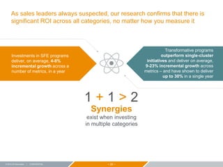 − 26 −© 2015 ZS Associates | CONFIDENTIAL
As sales leaders always suspected, our research confirms that there is
significant ROI across all categories, no matter how you measure it
Synergies
exist when investing
in multiple categories
1 + 1 > 2
Investments in SFE programs
deliver, on average, 4-8%
incremental growth across a
number of metrics, in a year
Transformative programs
outperform single-cluster
initiatives and deliver on average,
9-23% incremental growth across
metrics – and have shown to deliver
up to 30% in a single year
 