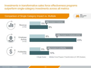 − 28 −© 2015 ZS Associates | CONFIDENTIAL
Investments in transformative sales force effectiveness programs
outperform single-category investments across all metrics
SFE
EXPLORER
STUDY
Comparison of Single Category Impact vs. Multiple
Revenue
(n=52)
Employee
Activity
(n=32)
Profitability
(n=35) 10%
23%
9%
5%
8%
5%
Single Cluster Sales Force Program /Transformation (2+ SFE Clusters)
+4% increase in revenue
+15% increase in employee activity
+5% increase in profitability
 