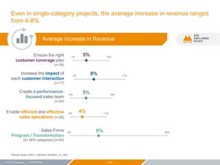 − 29 −© 2015 ZS Associates | CONFIDENTIAL
9%
4%
5%
8%
5%
30%
11%
13%
17%
12%
0%
0%
0%
2%
1%
Even in single-category projects, the average increase in revenue ranges
from 4-8%
SFE
EXPLORER
STUDY
Results shown within 1 standard deviation. (n1σ165)
Ensure the right
customer coverage plan
(n=36)
Increase the impact of
each customer interaction
(n=17)
Create a performance-
focused sales team
(n=34)
Enable efficient and effective
sales operations (n=26)
Sales Force
Program / Transformation
(2+ SFE categories) (n=52)
Average Increase in Revenue
 