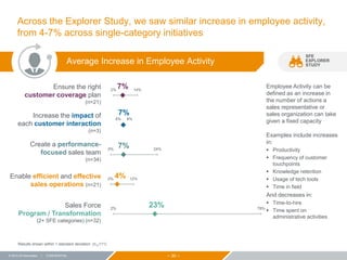 − 30 −© 2015 ZS Associates | CONFIDENTIAL
23%
4%
7%
7%
7%
78%
12%
24%
8%
14%
2%
0%
0%
6%
2%
Across the Explorer Study, we saw similar increase in employee activity,
from 4-7% across single-category initiatives
SFE
EXPLORER
STUDY
Results shown within 1 standard deviation. (n1σ111)
Average Increase in Employee Activity
Employee Activity can be
defined as an increase in
the number of actions a
sales representative or
sales organization can take
given a fixed capacity
Examples include increases
in:
 Productivity
 Frequency of customer
touchpoints
 Knowledge retention
 Usage of tech tools
 Time in field
And decreases in:
 Time-to-hire
 Time spent on
administrative activities
Ensure the right
customer coverage plan
(n=21)
Increase the impact of
each customer interaction
(n=3)
Create a performance-
focused sales team
(n=34)
Enable efficient and effective
sales operations (n=21)
Sales Force
Program / Transformation
(2+ SFE categories) (n=32)
 