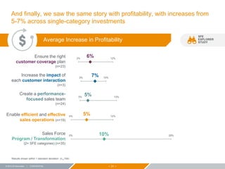 − 31 −© 2015 ZS Associates | CONFIDENTIAL
And finally, we saw the same story with profitability, with increases from
5-7% across single-category investments
SFE
EXPLORER
STUDY
Average Increase in Profitability
Ensure the right
customer coverage plan
(n=23)
Increase the impact of
each customer interaction
(n=3)
Create a performance-
focused sales team
(n=24)
Enable efficient and effective
sales operations (n=19)
Sales Force
Program / Transformation
(2+ SFE categories) (n=35)
10%
5%
5%
7%
6%
29%
12%
13%
10%
12%
0%
0%
3%
3%
2%
Results shown within 1 standard deviation. (n1σ104)
 