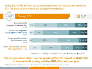 − 32 −© 2015 ZS Associates | CONFIDENTIAL
In the SMA SFE Survey, we asked respondents to indicate the observed
ROI for each of their individual category investments
SMA SFE
SURVEY
Ensure the right
customer coverage plan
(n=23)
Increase the impact of
each customer interaction
(n=25)
Create a performance-
focused sales team
(n=26)
Enable efficient and effective
sales operations (n=20)
Average ROI
9%
8%
4%
20%
39%
16%
46%
35%
30%
44%
35%
20%
17%
20%
4%
15%
8%
8%
5%
4%
4%
4%
5%
Less than 0% 1-5% ROI 5-10% ROI 10-15% ROI 15-25% ROI >25% ROI
There is no silver bullet – all categories offer ROI impact, with 80-95%
of respondents seeing positive ROI after only one year
SMA SFE Study: Q24. For the initiatives that focused on the following dimensions, what was the approximate 1-year return on investment?
 