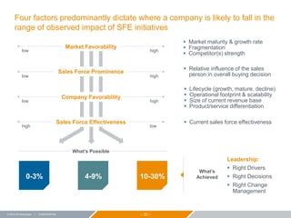 − 33 −© 2015 ZS Associates | CONFIDENTIAL
Four factors predominantly dictate where a company is likely to fall in the
range of observed impact of SFE initiatives
What’s
Achieved
Leadership:
 Right Drivers
 Right Decisions
 Right Change
Management
10-30%4-9%0-3%
 Market maturity & growth rate
 Fragmentation
 Competitor(s) strength
low high
Market Favorability
 Relative influence of the sales
person in overall buying decisionlow high
Sales Force Prominence
 Current sales force effectiveness
high low
Sales Force Effectiveness
What’s Possible
low high
Company Favorability
 Lifecycle (growth, mature, decline)
 Operational footprint & scalability
 Size of current revenue base
 Product/service differentiation
 