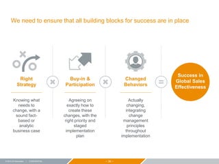 − 36 −© 2015 ZS Associates | CONFIDENTIAL
We need to ensure that all building blocks for success are in place
Right
Strategy
Knowing what
needs to
change, with a
sound fact-
based or
analytic
business case
Success in
Global Sales
Effectiveness
Buy-in &
Participation
Agreeing on
exactly how to
create these
changes, with the
right priority and
staged
implementation
plan
Changed
Behaviors
Actually
changing,
integrating
change
management
principles
throughout
implementation
 
