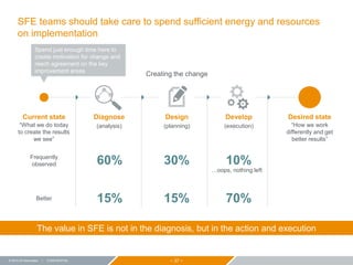 − 37 −© 2015 ZS Associates | CONFIDENTIAL
SFE teams should take care to spend sufficient energy and resources
on implementation
The value in SFE is not in the diagnosis, but in the action and execution
“How we work
differently and get
better results”
“What we do today
to create the results
we see”
Spend just enough time here to
create motivation for change and
reach agreement on the key
improvement areas
Current state Desired stateDiagnose
(analysis)
Design
(planning)
Develop
(execution)
60% 30% 10%
15% 15% 70%
Frequently
observed
Better
…oops, nothing left
Creating the change
 
