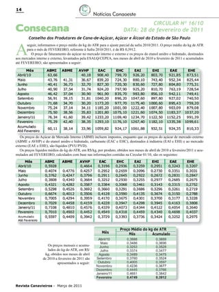 14

Notícias Canaoeste

Consecana

A

CIRCULAR Nº 16/10
DATA: 28 de fevereiro de 2011

Conselho dos Produtores de Cana-de-Açúcar, Açúcar e Álcool do Estado de São Paulo

seguir, informamos o preço médio do kg do ATR para o ajuste parcial da safra 2010/2011. O preço médio do kg de ATR
para o mês de FEVEREIRO, referente à Safra 2010/2011, é de R$ 0,3912.
O preço de faturamento do açúcar no mercado interno e externo e os preços do etanol anidro e hidratado, destinados
aos mercados interno e externo, levantados pela ESALQ/CEPEA, nos meses de abril de 2010 a fevereiro de 2011 e acumulados
até FEVEREIRO, são apresentados a seguir:

Os preços do Açúcar de Mercado Interno (ABMI) incluem impostos, enquanto que os preços do açúcar de mercado externo
(ABME e AVHP) e do etanol anidro e hidratado, carburante (EAC e EHC), destinados à indústria (EAI e EHI) e ao mercado
externo (EAE e EHE), são líquidos (PVU/PVD).
Os preços líquidos médios do kg do ATR, em R$/kg, por produto, obtidos nos meses de abril de 2010 a fevereiro/2011 e acumulados até FEVEREIRO, calculados com base nas informações contidas na Circular 01/10, são os seguintes:

Os preços mensais e acumulados do kg do ATR, em R$/
kg, obtidos nos meses de abril
de 2010 a fevereiro de 2011 são
apresentados a seguir:

Revista Canavieiros - Março de 2011

 