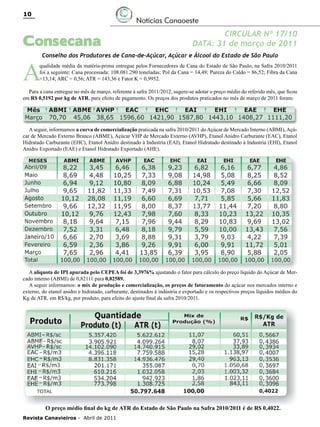 10

Notícias Canaoeste

Consecana

A

CIRCULAR Nº 17/10
DATA: 31 de março de 2011

Conselho dos Produtores de Cana-de-Açúcar, Açúcar e Álcool do Estado de São Paulo

qualidade média da matéria-prima entregue pelos Fornecedores de Cana do Estado de São Paulo, na Safra 2010/2011
foi a seguinte: Cana processada: 108.081.290 toneladas; Pol da Cana = 14,49; Pureza do Caldo = 86,52; Fibra da Cana
=13,14; ARC = 0,56; ATR = 143,36 e Fator K = 0,9952.

Para a cana entregue no mês de março, referente à safra 2011/2012, sugere-se adotar o preço médio do referido mês, que ficou
em R$ 0,5192 por kg de ATR, para efeito de pagamento. Os preços dos produtos praticados no mês de março de 2011 foram:

A seguir, informamos a curva de comercialização praticada na safra 2010/2011 do Açúcar de Mercado Interno (ABMI), Açúcar de Mercado Externo Branco (ABME), Açúcar VHP de Mercado Externo (AVHP), Etanol Anidro Carburante (EAC), Etanol
Hidratado Carburante (EHC), Etanol Anidro destinado à Industria (EAI), Etanol Hidratado destinado à Industria (EHI), Etanol
Anidro Exportado (EAE) e Etanol Hidratado Exportado (AHE).

A alíquota de IPI apurada pelo CEPEA foi de 3,3976% ajustando o fator para cálculo do preço líquido do Açúcar de Mercado interno (ABMI) de 0,82111 para 0,82589.
A seguir informamos: o mix de produção e comercialização, os preços de faturamento do açúcar nos mercados interno e
externo, do etanol anidro e hidratado, carburante, destinados à indústria e exportado e os respectivos preços líquidos médios do
Kg de ATR, em R$/kg, por produto, para efeito do ajuste final da safra 2010/2011.

O preço médio final do kg de ATR do Estado de São Paulo na Safra 2010/2011 é de R$ 0,4022.
Revista Canavieiros - Abril de 2011

 