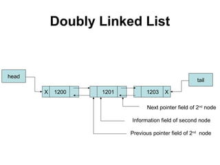 Doubly Linked List
head
X 1200 1201 1203 X
Next pointer field of 2nd
node
Information field of second node
tail
Previous pointer field of 2nd
node
 