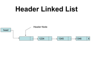 Header Linked List
head
1234 1345 1346 X
Header Node
 
