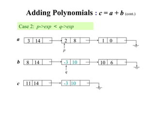 Adding Polynomials : c = a + b (cont.)
Case 2: p->exp < q->exp
3 14 2 8 1 0
p
8 14 -3 10 10 6
q
11 14 -3 10
a
b
c
 