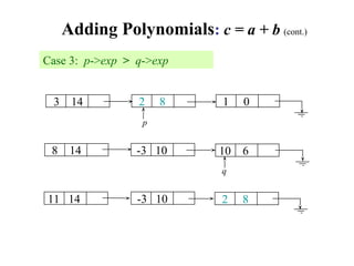 3 14 2 8 1 0
p
8 14 -3 10 10 6
q
11 14 -3 10 2 8
Case 3: p->exp > q->exp
Adding Polynomials: c = a + b (cont.)
 