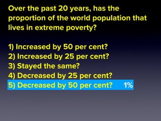 1%
Over the past 20 years, has the
proportion of the world population that
lives in extreme poverty?
1) Increased by 50 per cent?
2) Increased by 25 per cent?
3) Stayed the same?
4) Decreased by 25 per cent?
5) Decreased by 50 per cent?
 