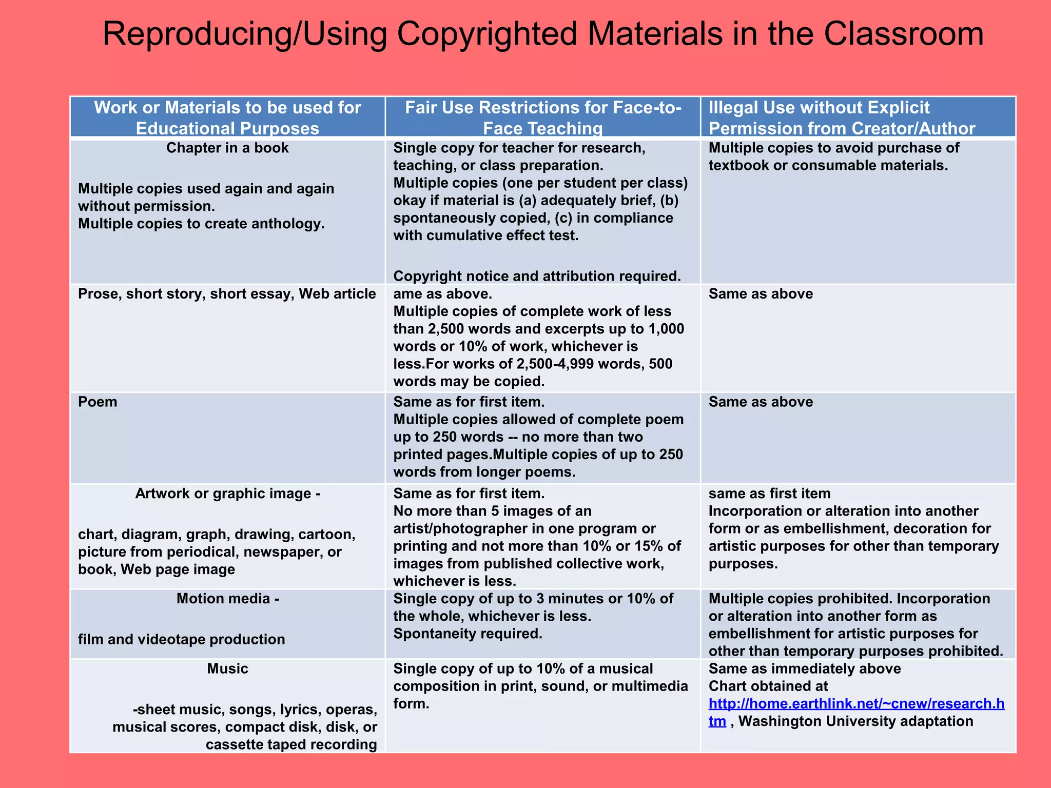Reproducing/Using Copyrighted Materials in the Classroom
