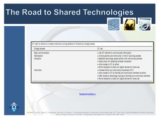 Hohlfeld, Tina N., Albert D. Ritzhaupt, and Ann E. Barron. "Connecting Schools, Community, and Family with ICT: Four-Year Trends Related to School Level and SES of Public Schools in Florida." Computers & Education 55.1 (2010): 391-405. Print. Stakeholders 