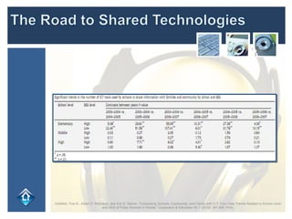 Hohlfeld, Tina N., Albert D. Ritzhaupt, and Ann E. Barron. "Connecting Schools, Community, and Family with ICT: Four-Year Trends Related to School Level and SES of Public Schools in Florida." Computers & Education 55.1 (2010): 391-405. Print. 