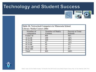 Baxter, Susan, and Ann Walker Smalley. The Results of the 2004 School Library Media Program Census. Rep. St. Paul: Metronet, 2004. Print. 