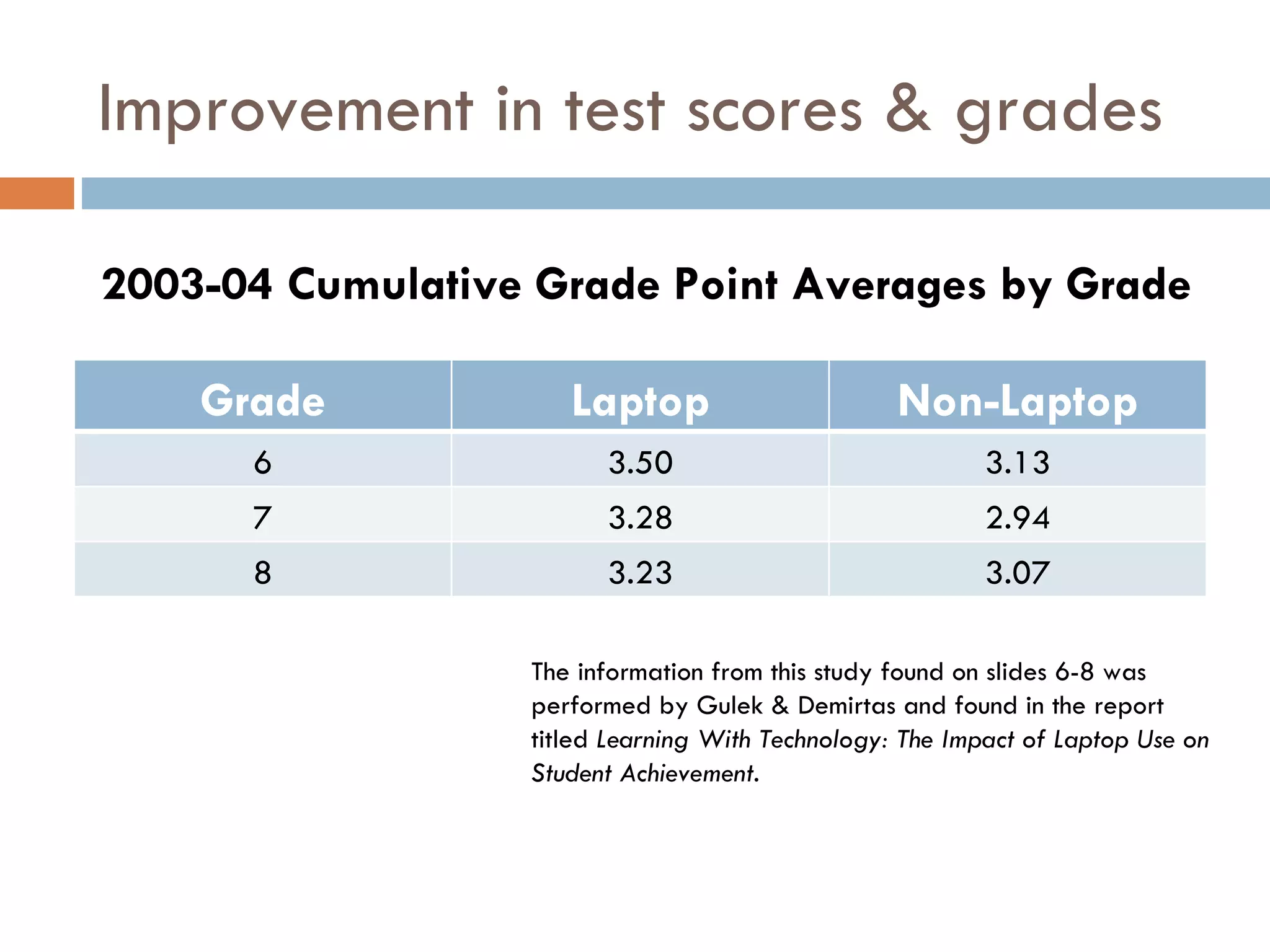 Improvement in test scores & grades 2003-04 Cumulative Grade Point Averages by Grade The information from this study found on slides 6-8 was performed by Gulek & Demirtas and found in the report titled  Learning With Technology: The Impact of Laptop Use on Student Achievement. Grade Laptop Non-Laptop 6 3.50 3.13 7 3.28 2.94 8 3.23 3.07 