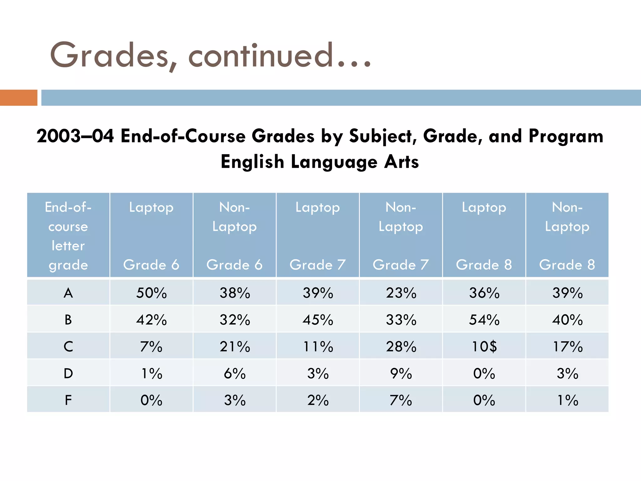 Grades, continued… 2003–04 End-of-Course Grades by Subject, Grade, and Program English Language Arts End-of-course letter grade Laptop Grade 6 Non-Laptop Grade 6 Laptop Grade 7 Non-Laptop Grade 7 Laptop Grade 8 Non-Laptop Grade 8 A 50% 38% 39% 23% 36% 39% B 42% 32% 45% 33% 54% 40% C 7% 21% 11% 28% 10$ 17% D 1% 6% 3% 9% 0% 3% F 0% 3% 2% 7% 0% 1% 