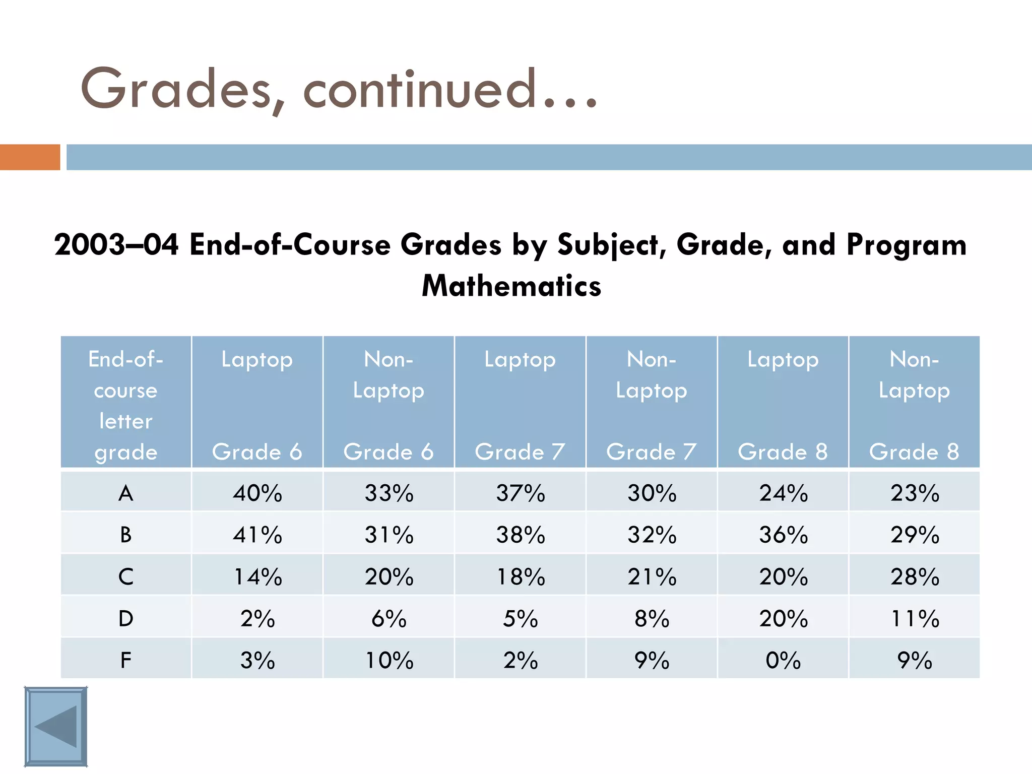 Grades, continued… 2003–04 End-of-Course Grades by Subject, Grade, and Program Mathematics End-of-course letter grade Laptop Grade 6 Non-Laptop Grade 6 Laptop Grade 7 Non-Laptop Grade 7 Laptop Grade 8 Non-Laptop Grade 8 A 40% 33% 37% 30% 24% 23% B 41% 31% 38% 32% 36% 29% C 14% 20% 18% 21% 20% 28% D 2% 6% 5% 8% 20% 11% F 3% 10% 2% 9% 0% 9% 